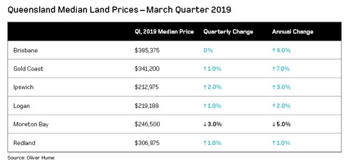 Queensland Median Land Prices March 2019 Quarter